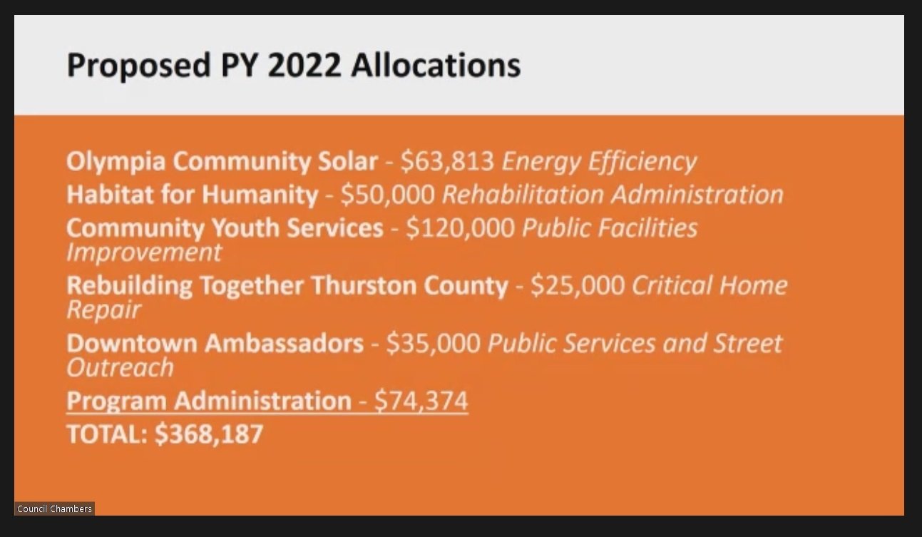 Olympia has over $300,000 CDBG allocation to fund housing and public services projects.