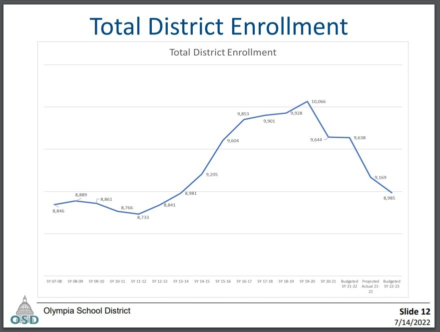 During the school district meeting on July 14, 2022, OSD Financial Services director Kate Davis showed a graph reflecting a steep enrollment decline since the pandemic.